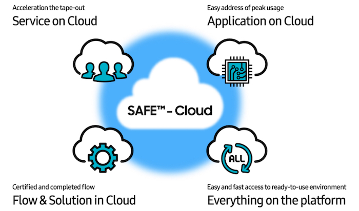 SAFE Cloud