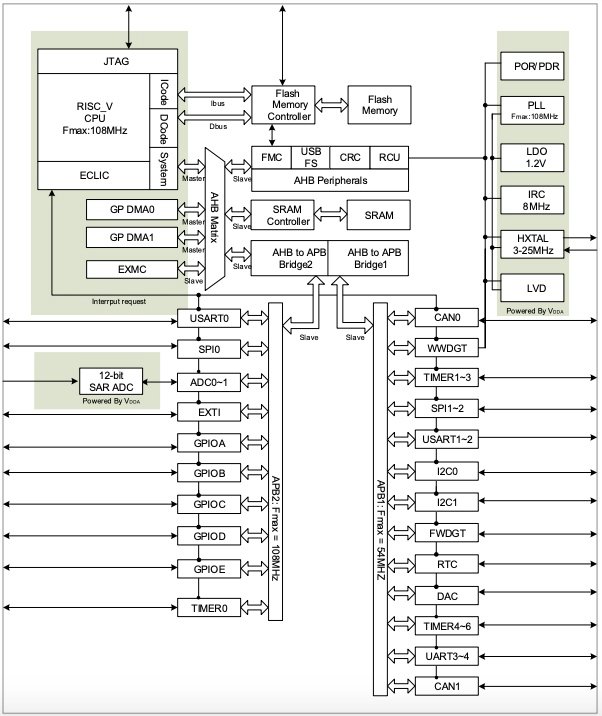 Block diagram of GD32VF103
