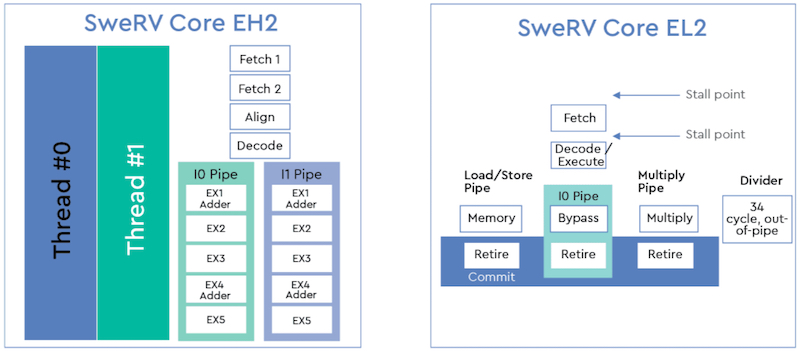 Diagram of SweRV Core EH2 and EL2