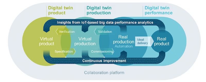 Digital twins can be of product, production, or performance. These digital twins feed each other for insights and continuous improvement.