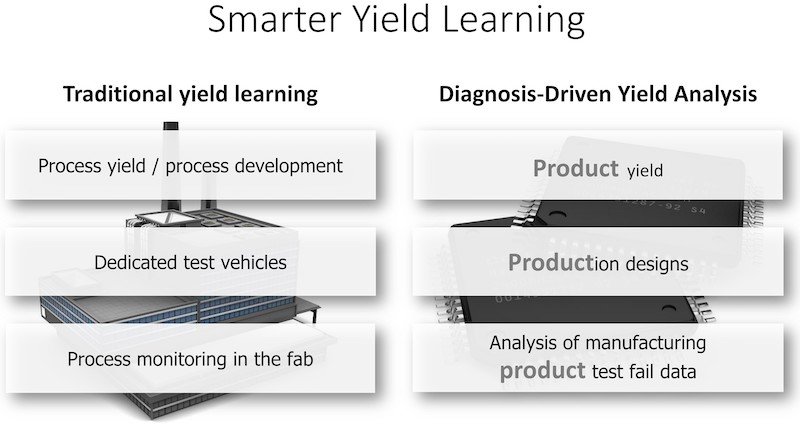 Part of smart manufacturing for semiconductors involves using design data to improve the process. 