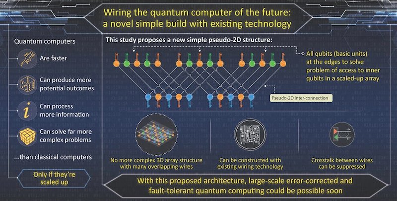 Infographic of how the pseudo-2D structure may affect quantum computing