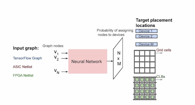 A placement optimization overview of target placement locations for TensorFlow graphs, ASIC and FPGA netlists.