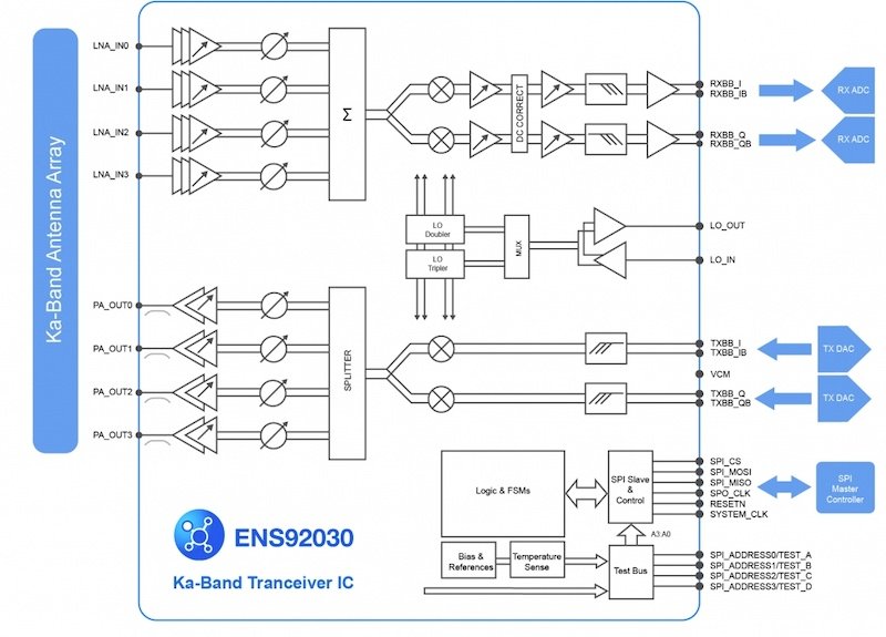 Diagram of the Ka-band transceiver IC