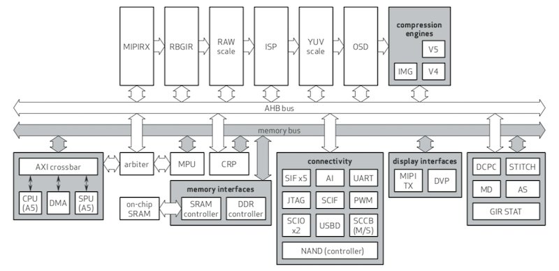 Block diagram for the OA805