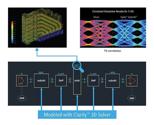 Cadence’s Clarity 3D Solver. 