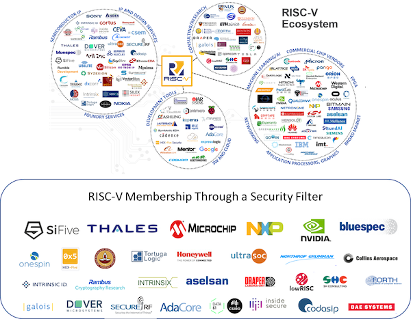 More than 30 members of the RISC-V Foundation have security offerings or participate in the security activities driven by the Foundation.