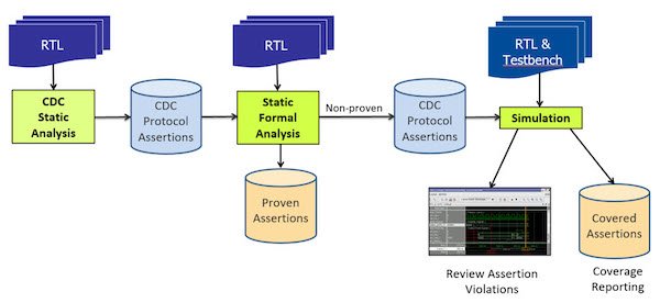 Automated protocol verification flow