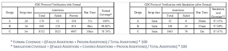 Table 2. Results using proposed protocol verification methodology