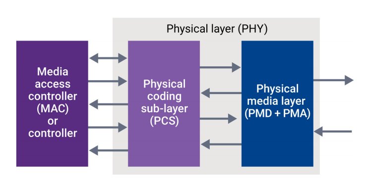 DesignWare Die-to-Die PHY IP