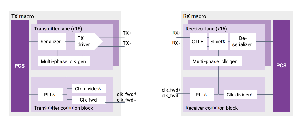 DesignWare Die-to-Die RX and TX block diagram