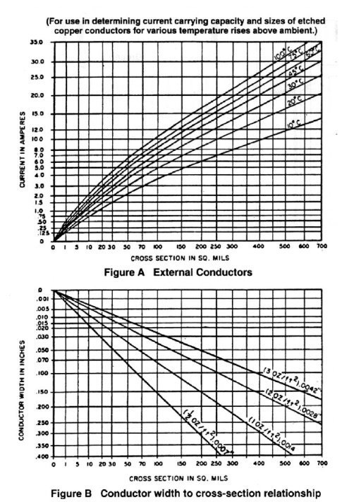 graphs from IPC-2221