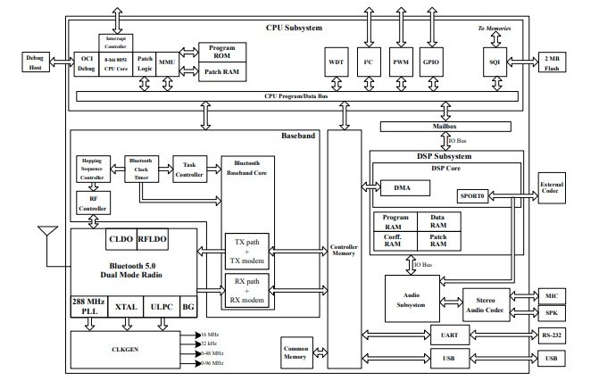 IS2083BM SoC Architecture