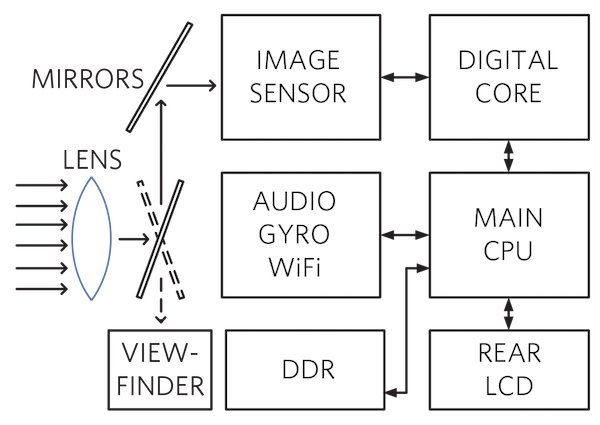 DSLR camera block diagram