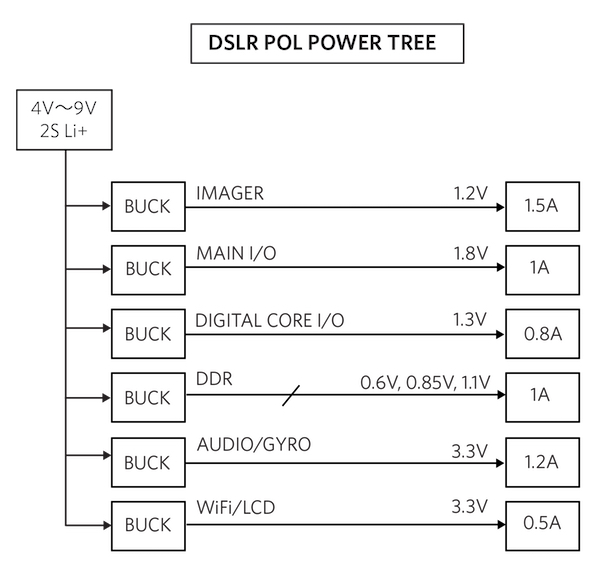 Figure 4. DSLR Camera Power Tree (POL)