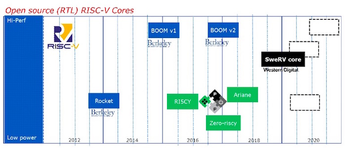 Open source RISC-V cores. Note that this graph is not exhaustive and many open-source cores are not shown.