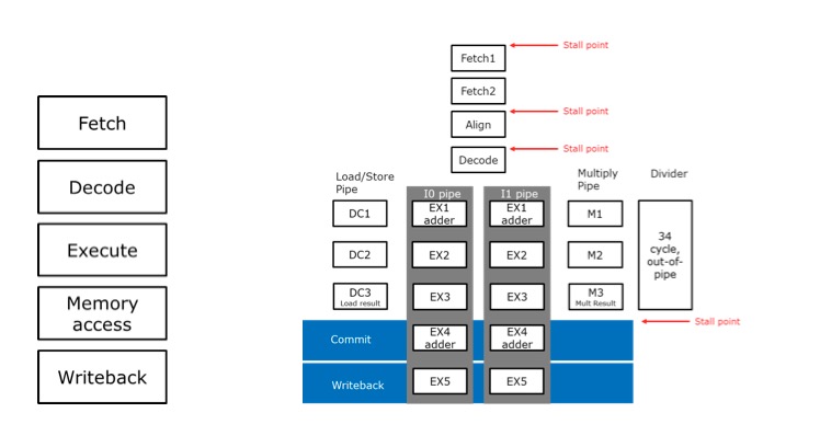 Block diagram comparison of a) classic 5-stage RISC-V pipeline and b) SweRV core.