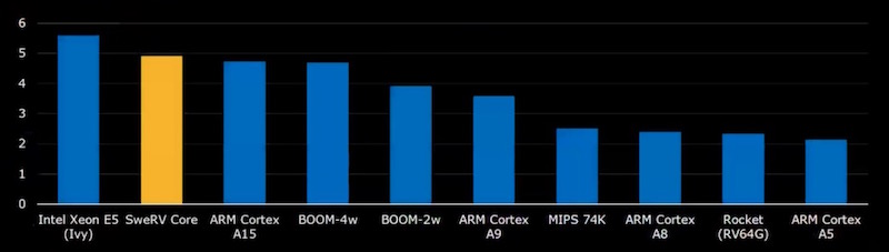 Coremark performance benchmark, renormalized per single execution thread.