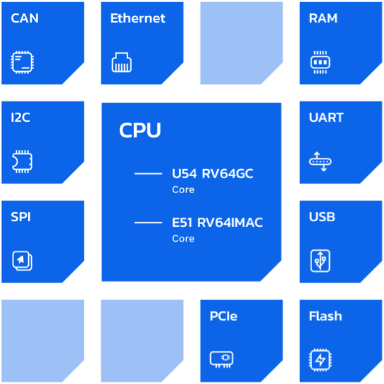 example of a simulated RISC-V SoC