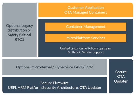 foundries.io Linux microPlatform