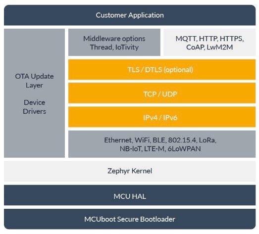 foundries.io zephyr microplatform