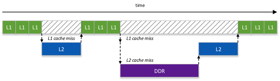 Figure 3: L1 and L2 Cache misses affecting determinism