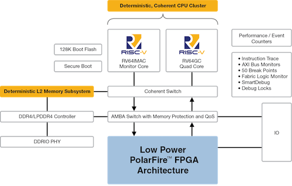 PolarFire SoC Architecture