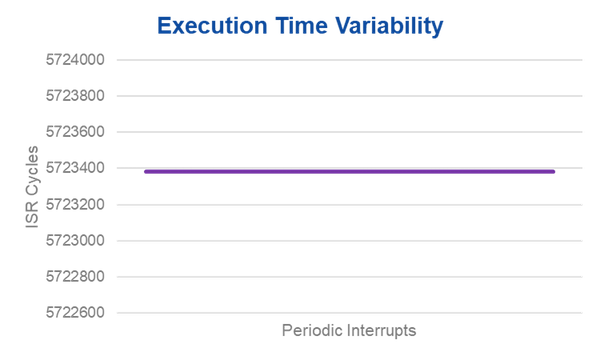 Figure 7 Deterministic behavior