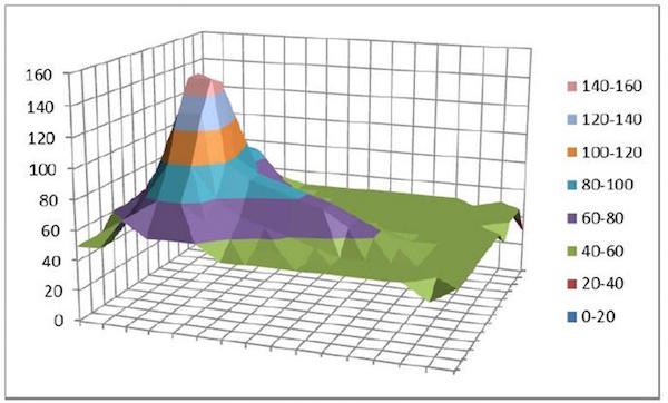 Representation of 5x5 mm power MOS temperature distribution (°C) clearly showing the hot spot phenomenon