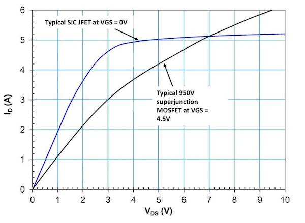 Figure 2. Comparison of SiC JFET and Si-MOSFET (IPA95R750P7) saturation currents