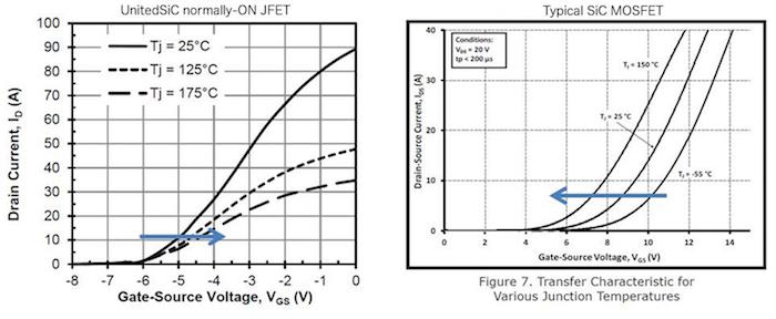 Figure 3. Transfer characteristics of SiC JFETs and a typical SiC-MOSFET