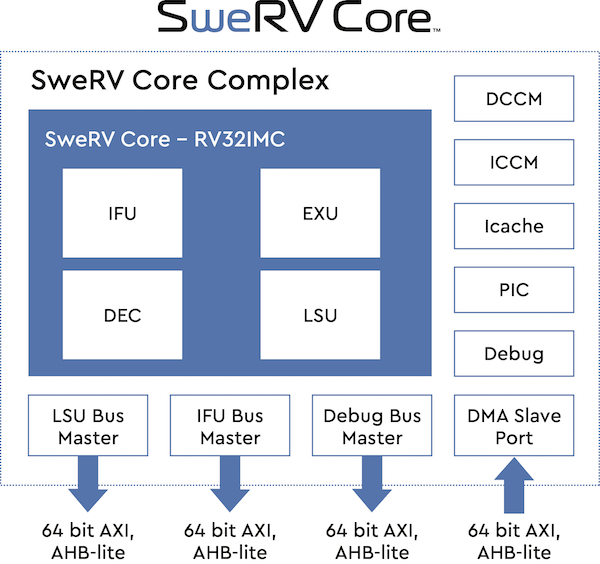 Figure 2. The SweRV Core Block Diagram
