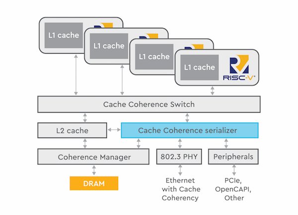Figure 3. OmniXtend open standard interface for cache coherent fabric
