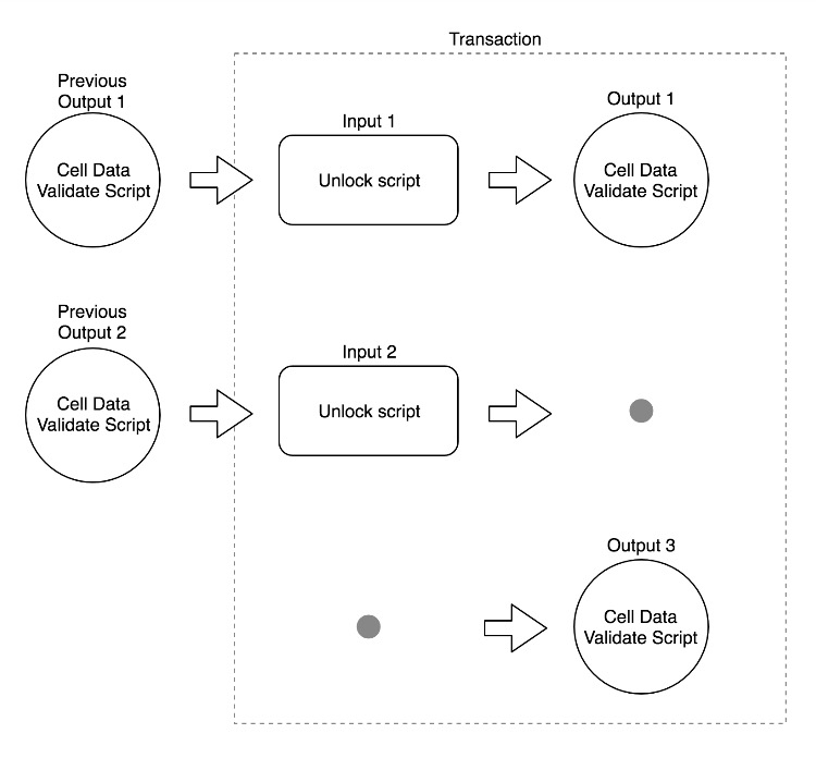 CKB contract verification model