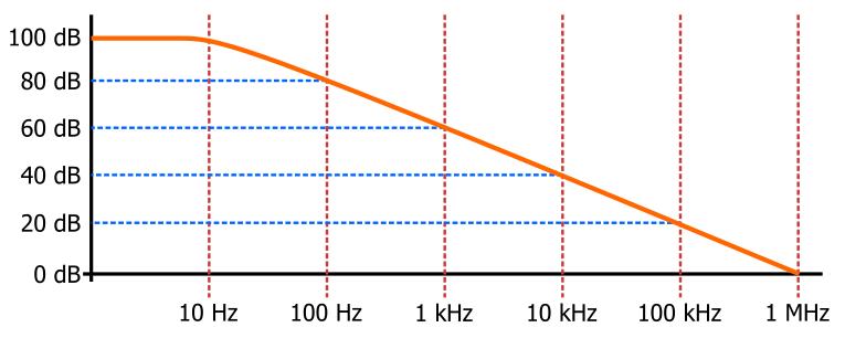 Single-pole frequency response of a 1 MHz op amp with a DC open-loop gain of 100 dB.