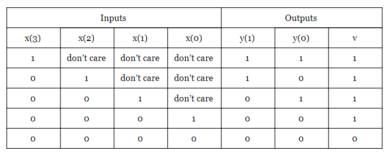 table 1 - Verilog truth table