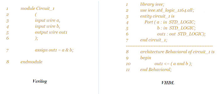 Comparison of Verilog and VHDL descriptions for Circuit_1.