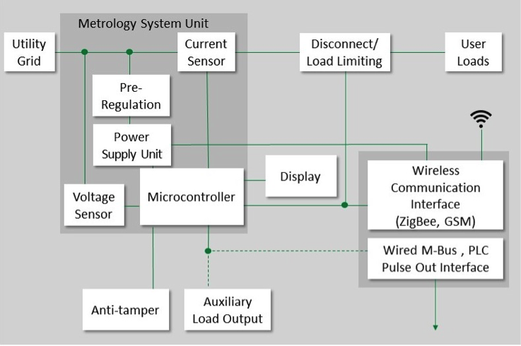Smart electricity meter subsystems.