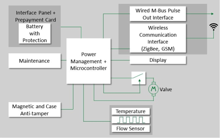 Smart gas and water meter subsystems.