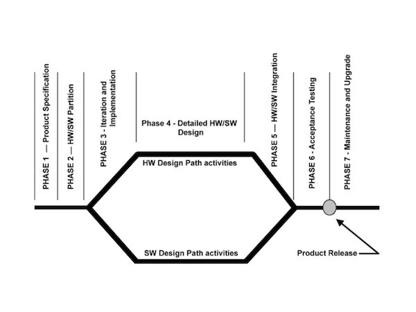 embedded system development process