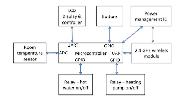 Block diagram of a battery powered wall mounted heating controller.