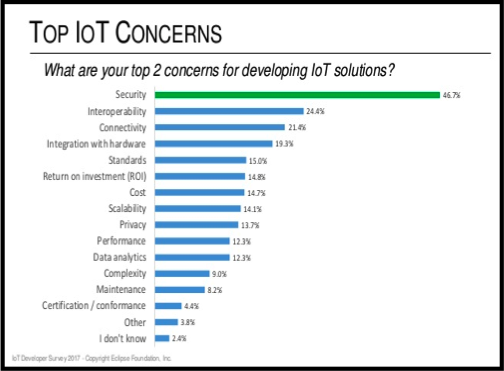 Top IoT concerns from Eclipse Foundation survey