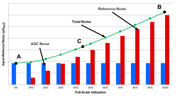 ADC noise, reference noise and effective resolution as function of FSR utilization