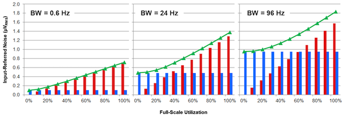 Limiting ENBW reduces total noise: 96Hz (left), 24Hz (middle), 4.8Hz (right)