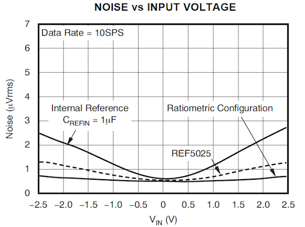 Comparing the total noise increase from internal, external and ratiometric reference configurations with the ADS1259