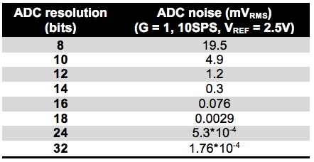 Table 1. Inherent ADC noise by ADC resolution