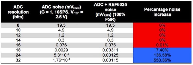 Table 2. Total noise and percentage increase by ADC resolution