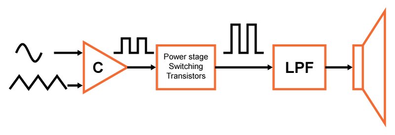 Basic PWM Class-D amplifier