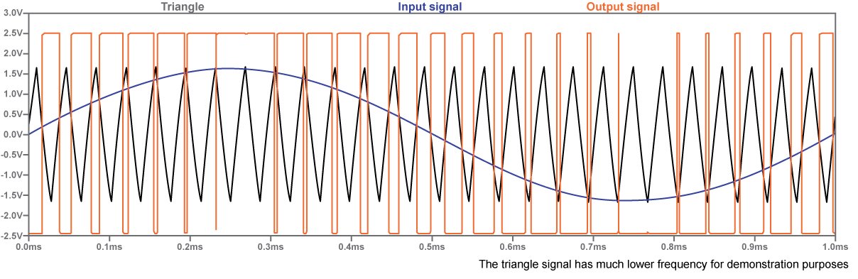 Transform a sinusoidal signal (the input) into a rectangular signal by comparing it to a triangle signal