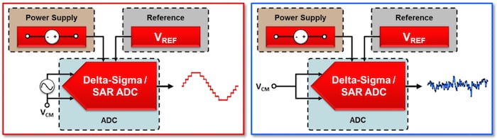 sine-wave input test setup; input-short test setup